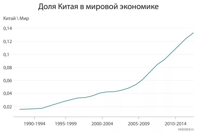 Место Китая в мировой экономике. Зависимость от мирового рынка