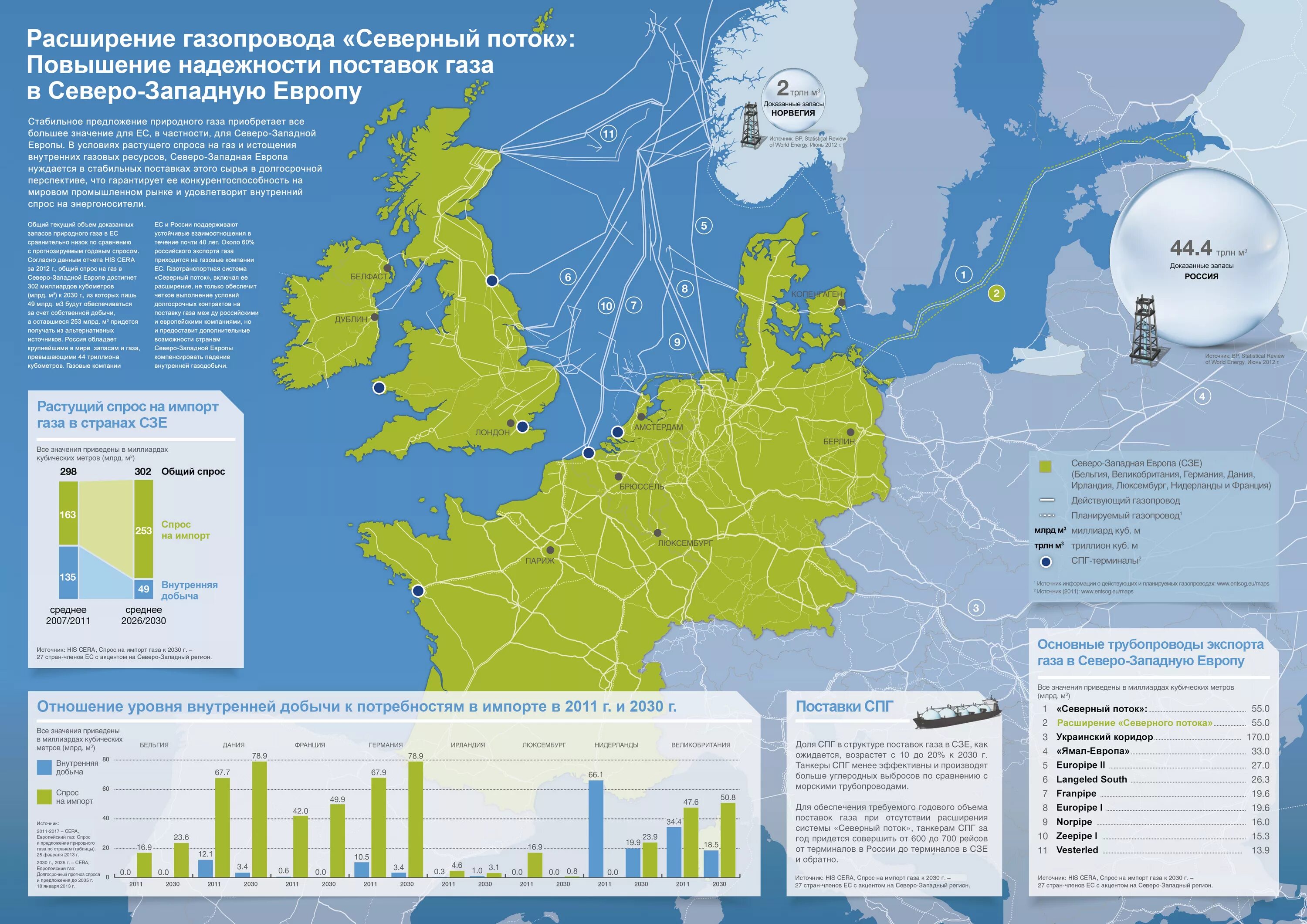 Крупнейшие поставщики газа в Европу. Поставщики газа в Европе Британия. Газификация европейских стран. Поставки газа в Европу инфографика.