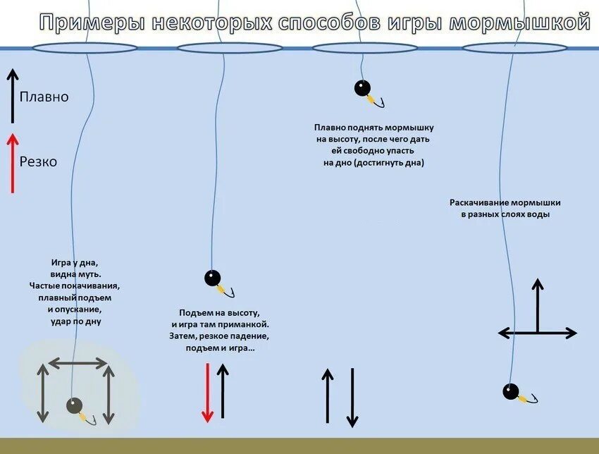 Способы лова. Оснастка поплавочной удочки на плотву зимой. Оснащение зимней поплавочной удочки на плотву. Оснастка зимней удочки для ловли на мормышку. Мормышка на леща зимой на течении.