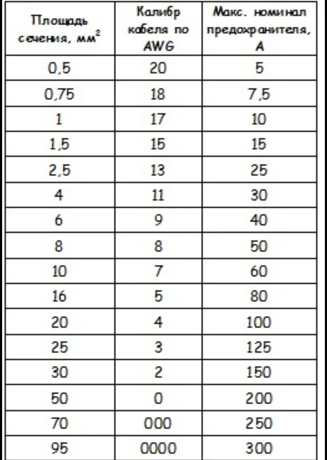 Плавкие вставки номиналы таблица. Таблица номиналов предохранителей. Таблица номиналы автомобильных предохранителей 2,5мм. Таблица сечений и номинал предохранителя.