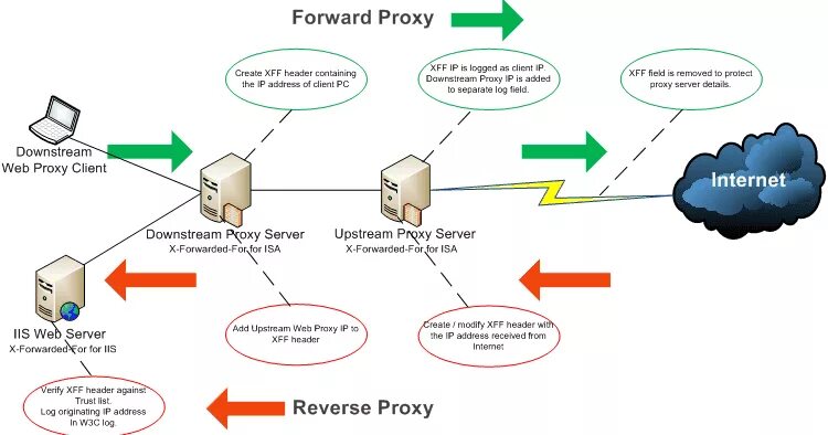X forwarded for. X-forwarded-for header. X forwarded for. Реальный ip. 8.