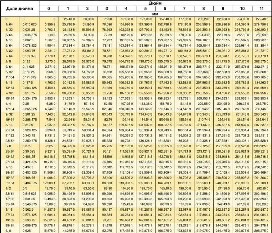 Таблица перевода дюймов в VV. Сколько мм в 1 дюйме таблица. Таблица перевода дюймов в миллиметры сантиметры. Таблица перевода дюймов в миллиметры. 6 5 8 дюйма