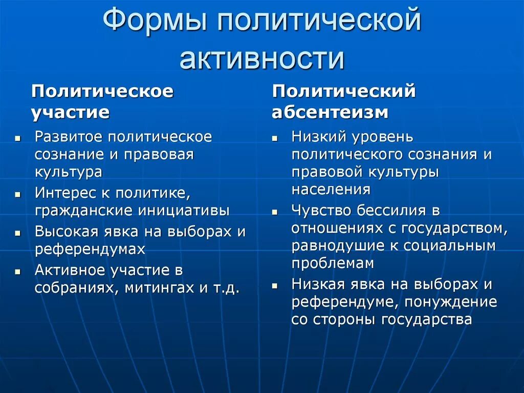 Тип политической активности. Формы политической активности. Формы полтитическойактивности. Формы политической активности граждан. Причины политической активности граждан.