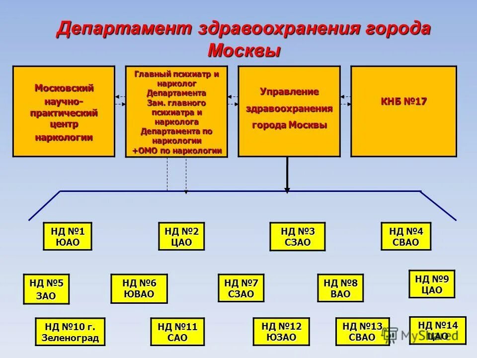 Управление департамента здравоохранения москвы. Эмблема департамента здравоохранения города москвы. Управление департамента здравоохранения москвы. Управление департамента здравоохранения москвы. Логотип дзм москвы.