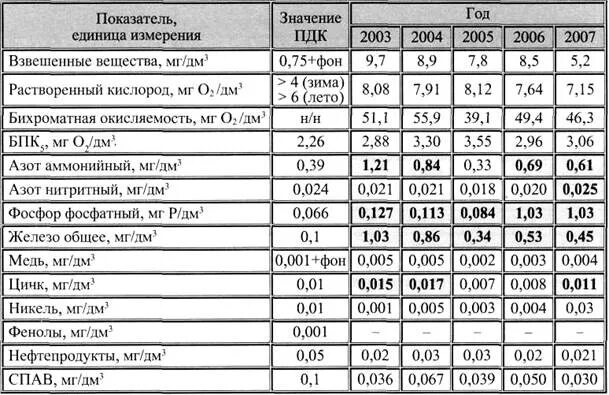 Содержание азота в воде. Азот аммонийный ПДК В воде. ПДК на общий азот в воде. ПДК фосфора в воде. ПДК природных вод.