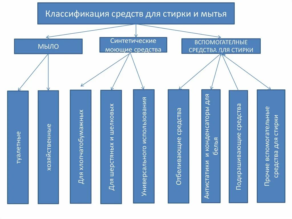 Классификация чистящих средств схема. Классификация бытовых химических товаров. Классификация моющих средств схема. Классификация средств для стирки и мытья. Группы моющих средств