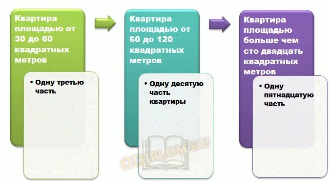За сколько можно продать долю в квартире. Доля в квартире новый закон. размер ничтожной доли в квартире. минимальная доля собственности в квартире 2025. незначительная доля в квартире новый закон.
