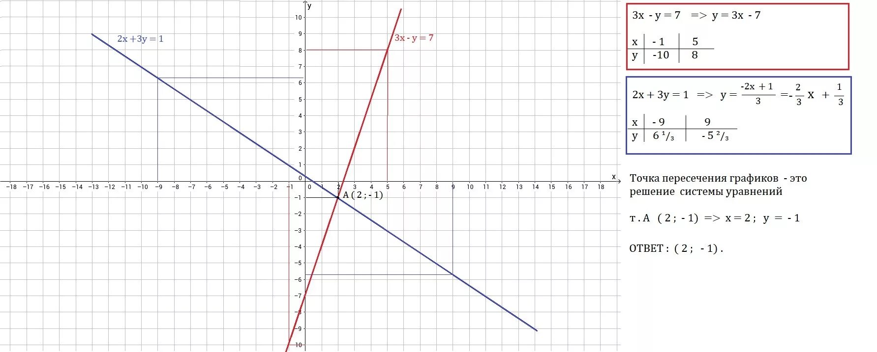 Решите графически систему уравнений у=х2-2х+3 у=3х-1. Решите систему уравнений x+2y=3. Решите систему уравнений графически у= -3/х. Решите Графическое уравнение х2 3х-2.