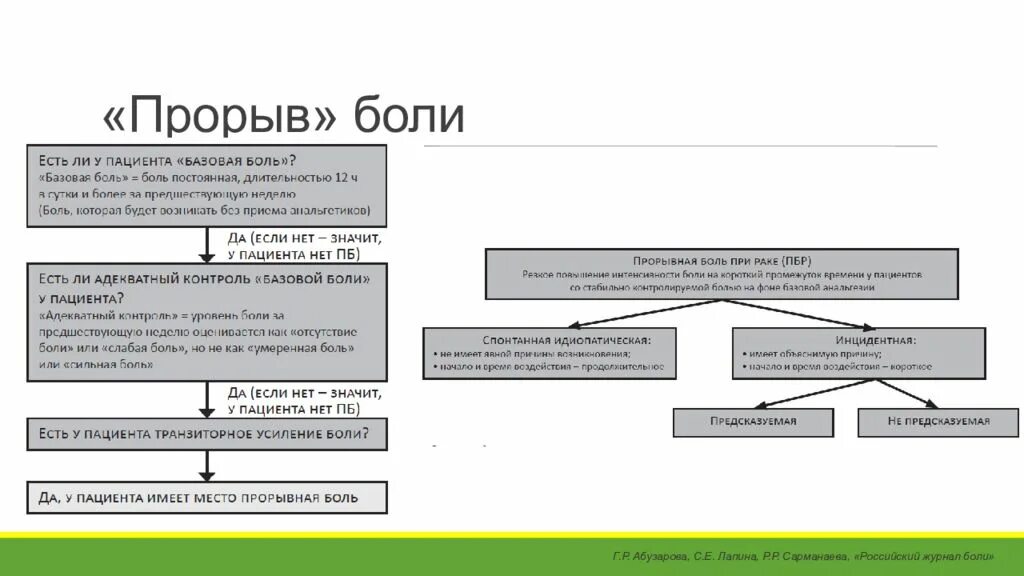 Хбс тест нмо. Терапия прорывной боли. Тактика при прорывной боли. Прорыв боли. Прорывная боль тактика врача.