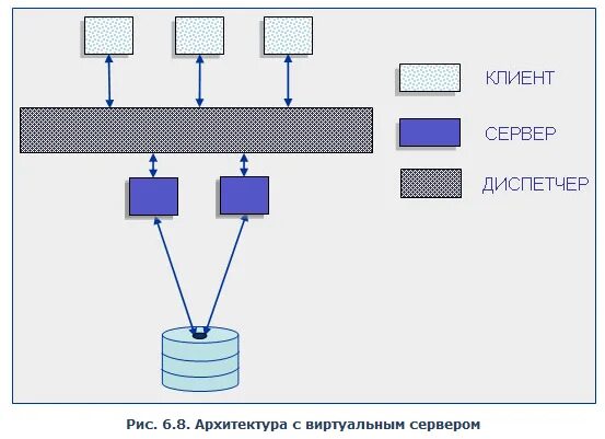 Клиент серверное приложение с базой данных. Архитектура с виртуальным сервером. многопотоковая односерверная архитектура. макет клиент серверной архитектуры. d. многопотоковая мультисерверная архитектура.