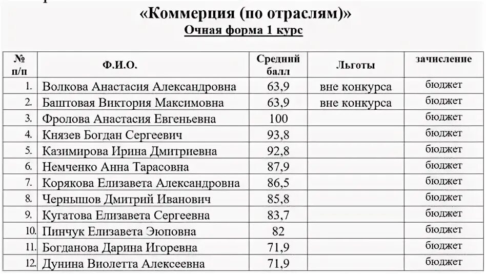 Колледж мирэа список зачисленных. Колледж мирэа список зачисленных