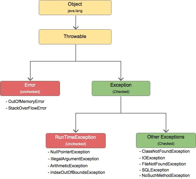 Иерархия наследования исключений java. Иерархия исключений java checked. Структура исключений java. Иерархия классов исключений в java.