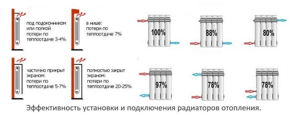 Схема подключения панельных радиаторов. Схема монтажа биметаллических радиаторов отопления. Теплоотдача биметаллических радиаторов 1 секции. Схема подключения биметаллических радиаторов. Отопление сверху или снизу