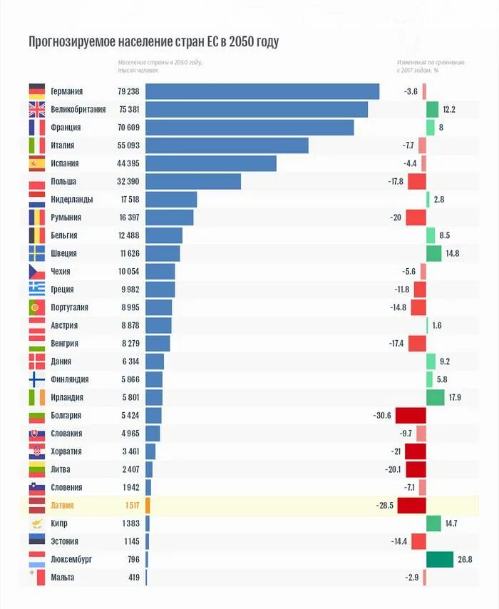 Сколько идет евро. Список стран по убыли населения. Рейтинг стран по убыли населения. Население стран Европы таблица. Список стран по населению.