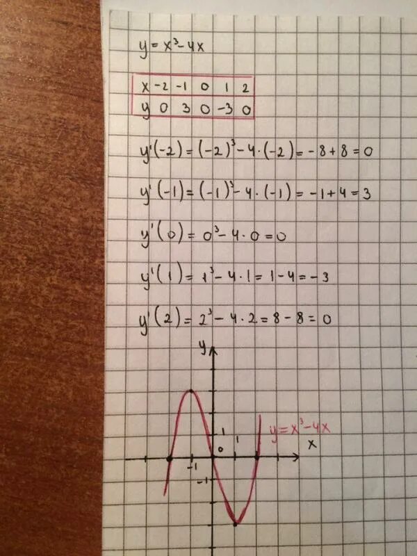 Y=3x^4-4x^3. Y=x3. Решение y=x2-4x. Y=4x-3. Y x 4x 3 решение