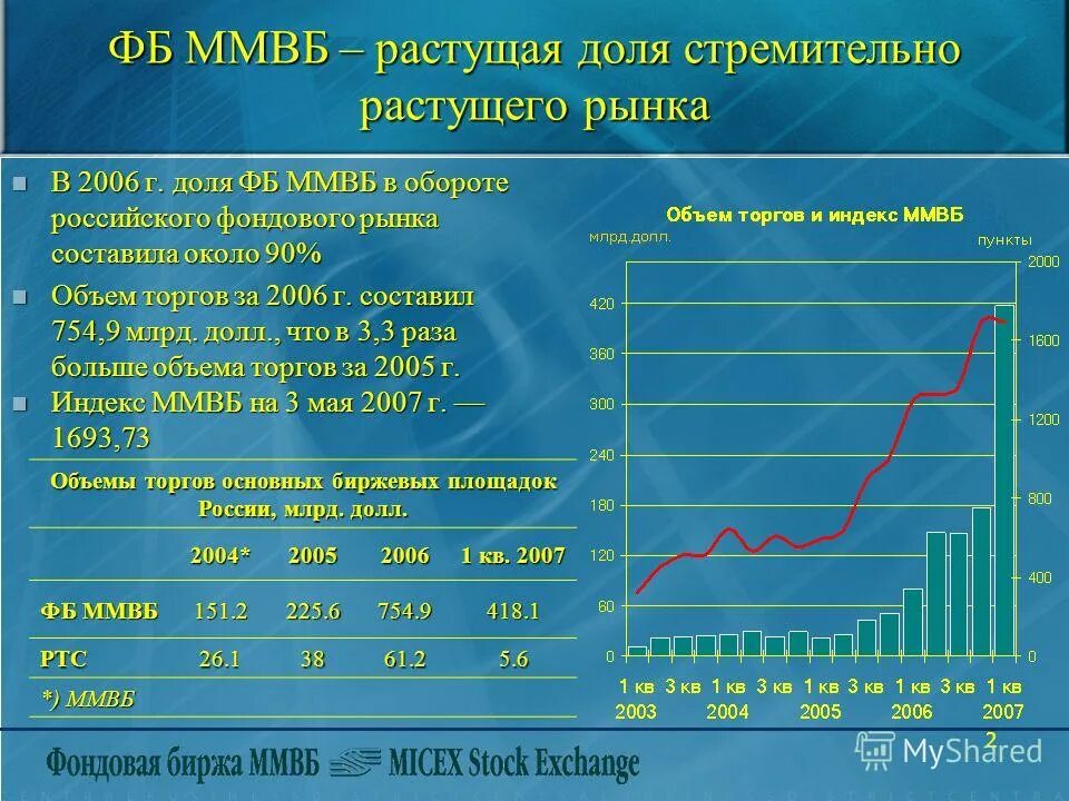 Объем торгов на московской бирже. Объем торгов на фондовом рынке россии. Биржа ммвб время торгов. Расписание биржи. График торгов на московской бирже.