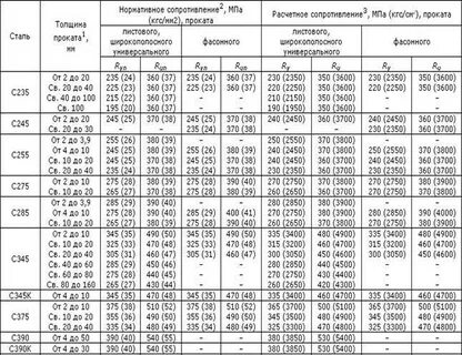 Предел текучести стали с245