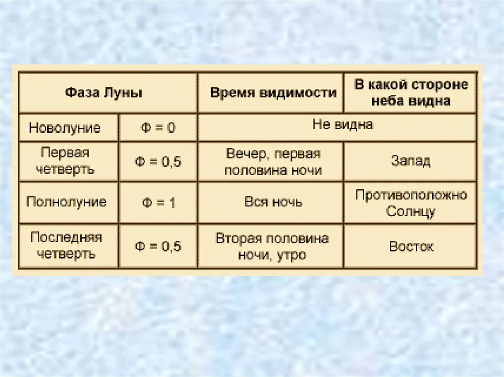 Луна 2 продолжительность. Условия видимости Луны в зависимости от фазы. Характеристика солнечных и лунных затмений таблица таблица. Солнечные и лунные затмения таблица. Характеристика солнечных и лунных затмений.