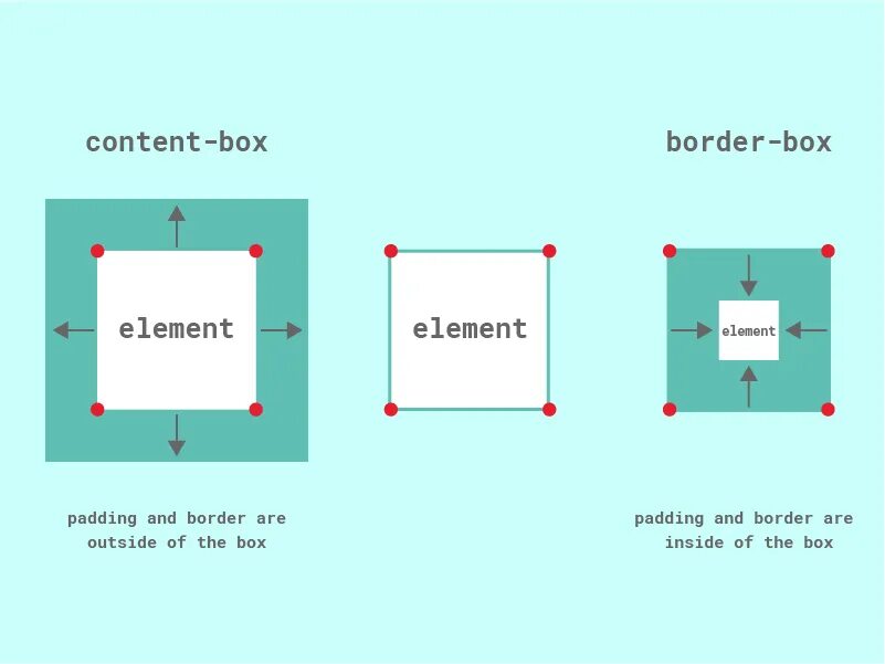 Размер div. Box-sizing CSS. Бокс сайзинг бордер бокс. Box-sizing: border-Box CSS что это. Box-sizing: border-Box;.