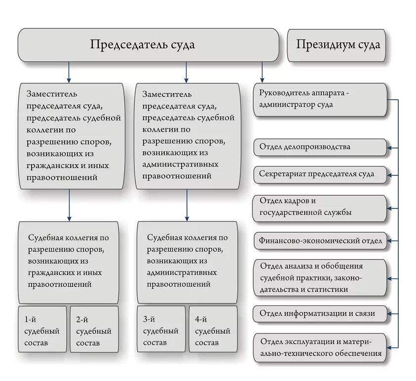 Системы анализа судебной практики. Структура работы суда. Структура судебной статистики схема. Задачи и функции отдела судебной статистики. Структура органов судебной статистики.