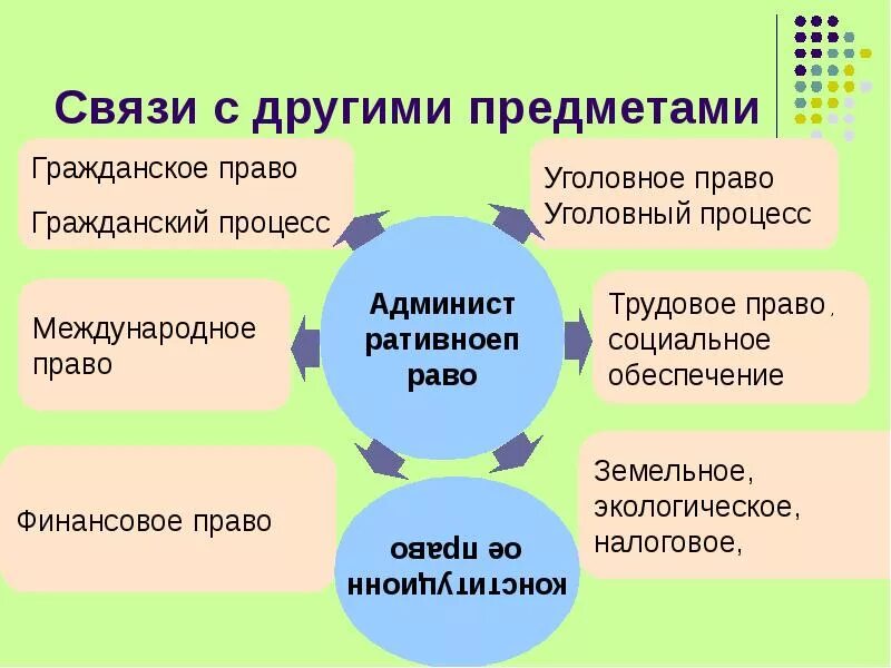 Связь с правом. Связь административного права с другими отраслями права. Взаимодействие административного права с другими отраслями права. Соотношение административного права с другими отраслями права. Административное право взаимодействует с.