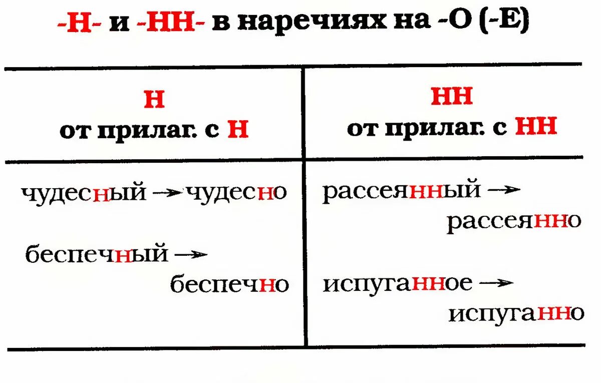 Задание выполне н нн о. Н И НН В наречиях правило. Правило н и НН В наречиях 7 класс. Правописание н и НН В наречиях таблица. Правописание н и НН В суффиксах наречий.