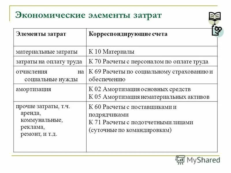 Перечислите элементы счета. Экономические элементы расходов. Экономические элементы расходов предприятия. Перечислите основные элементы затрат. Схема себестоимости по экономическим элементам.