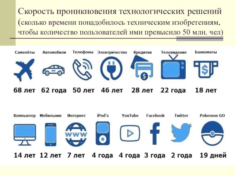 Сколько времени длятся сборы. Количество изобретений за все время. 50 Млн пользователей. Сколько лет потребовалось чтобы достичь 50 миллионов пользователей. Количество изобретений на млн человек.