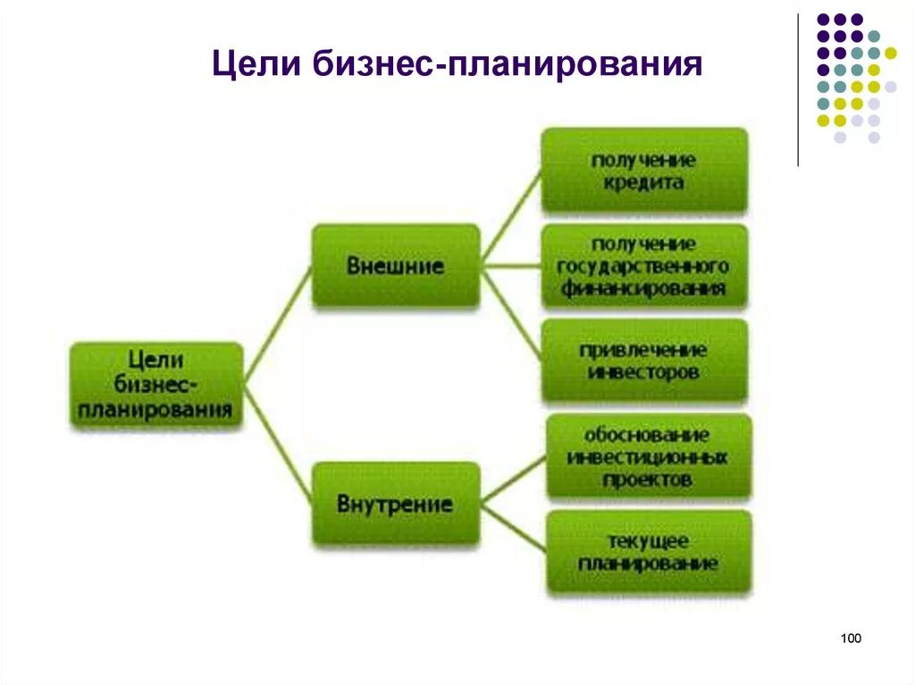 Цели бизнес плана схема. Цели и задачи бизнес-плана предприятия. Цели разработки бизнес плана схема. Цели бизнес планирования. Предприниматель ставит цель