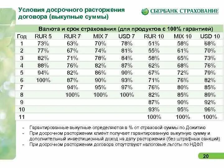 Страховка ипотеки сбербанк калькулятор. Таблица страхования жизни Сбербанка. Сбербанк страхование. Выкупная сумма Сбербанк страхование жизни. Таблица выкупных сумм Сбербанк страхование жизни.