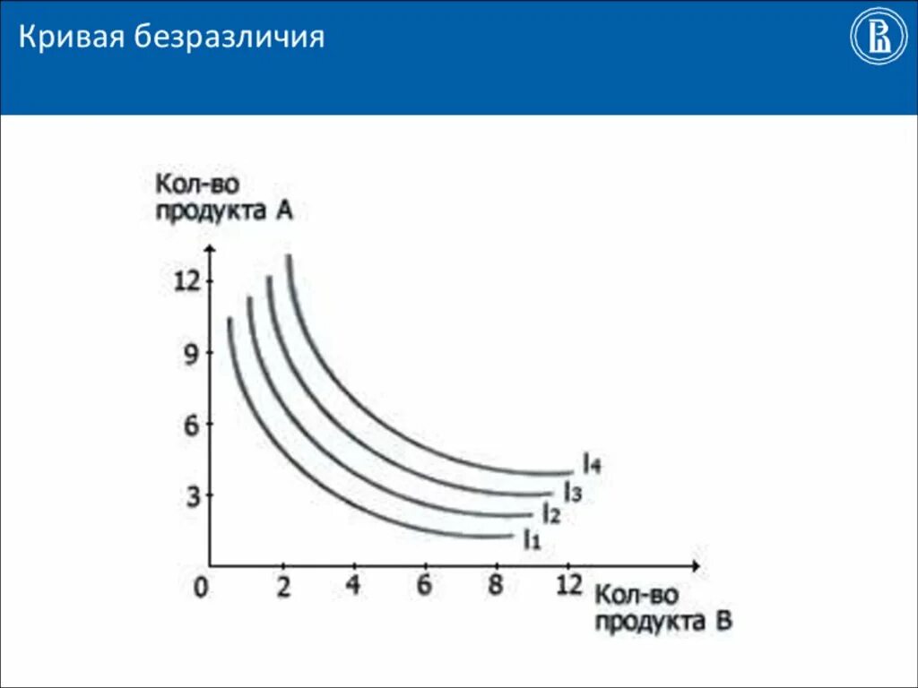 Как выглядит кривая безразличия. Кривая безразличия. графики кривых безразличия. кривые безразличия график. график кривых безразличия.