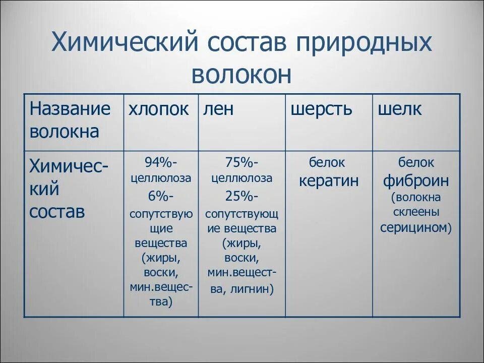 Шерсть по составу. Свойства химических текстильных волокон. Характеристика свойств химических волокон. Таблица свойств химических волокон. Химические волокна таблица.