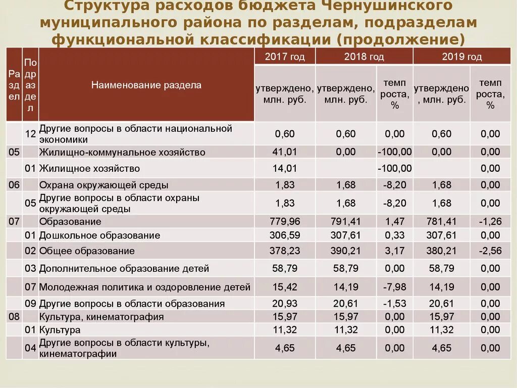 Структура расходов бюджета. Структура бюджетных расходов. Структура расходов местного бюджета. Структура расходов госбюджета. Анализ состава структуры доходов и расходов