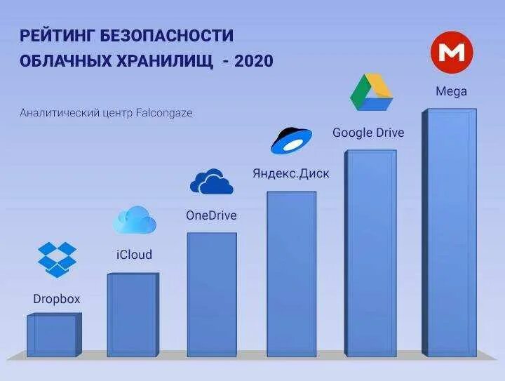 Интернет хранилища безопасны для размещения. Сравнительная таблица облачных хранилищ. популярные облачные сервисы. облачные технологии самые популярные. самые распространенные облачные хранилища.