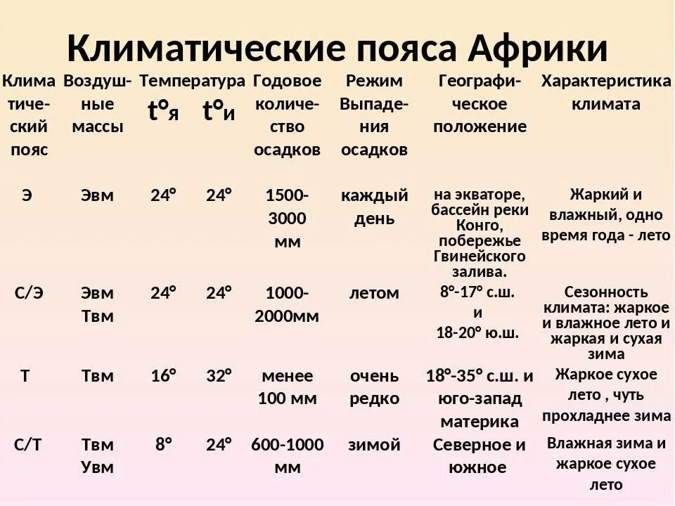 Тип климата лондона география 7 класс. Климат Африки таблица климатические пояса. Климатические пояса Африки таблица. Таблица характеристика климатических поясов Африки 7 класс. Климатические пояса Африки 7 класс таблица.