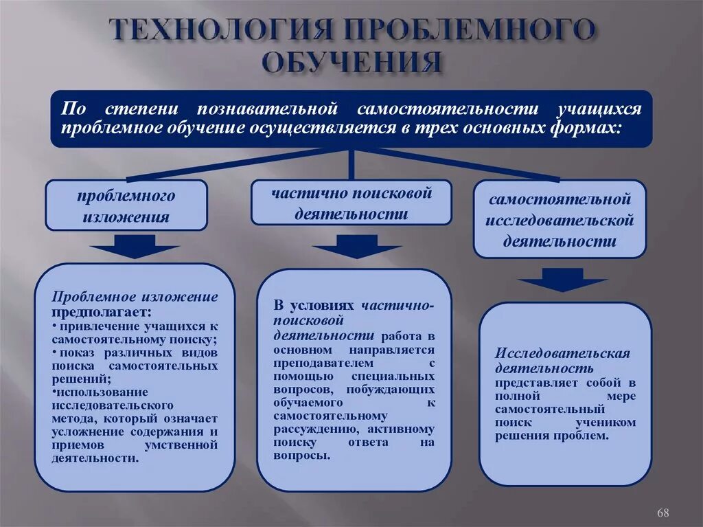 Технология проблемного обучения. Технология проблемного бучени. Проблемное обучение это в педагогике. Технологии пробного обучение. Этапы активной деятельности