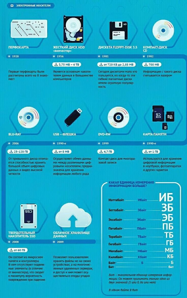 Эволюция современных носителей информации. Эволюция носителей информации таблица. Эволяциянасителей информации. Инфографика информационные носители. История развития носителей информации.