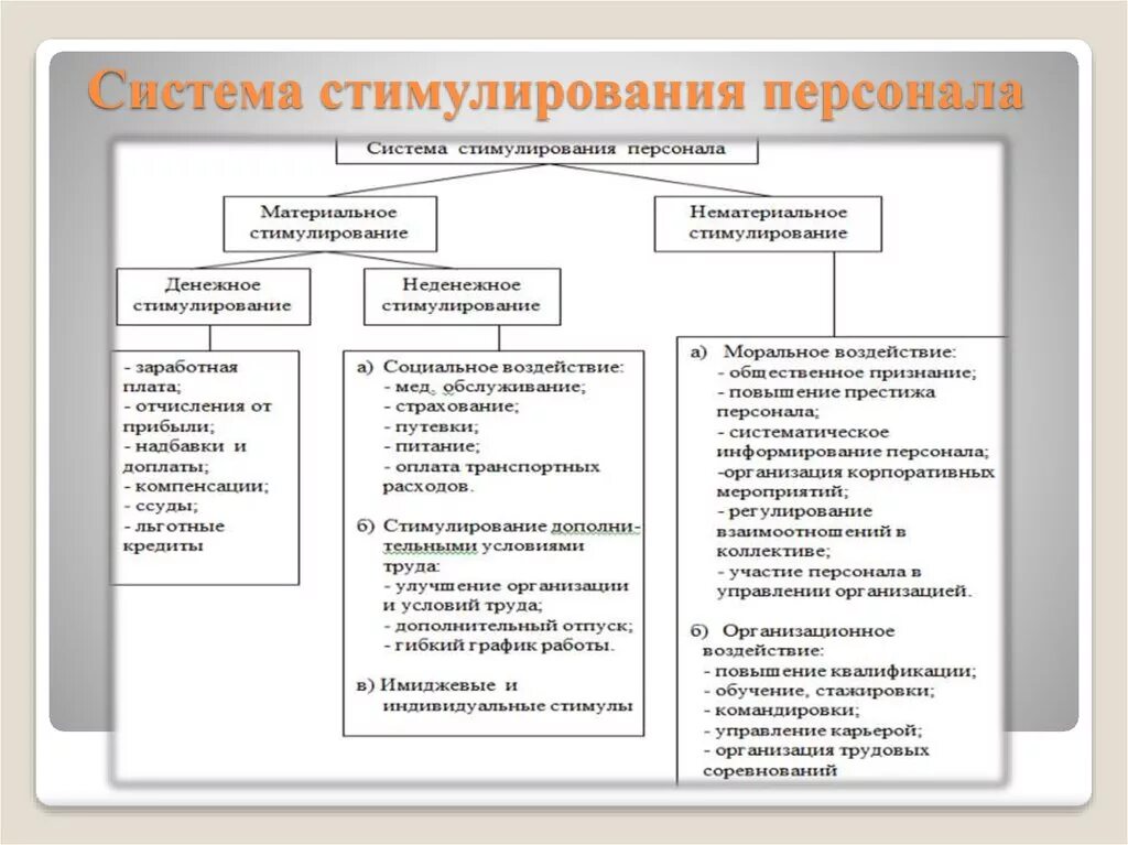 Основные методы управления организацией. Структура системы стимулирования персонала. Система мотивации и стимулирования персонала. Система мотивации персонала в организации. Принципы системы мотивации и стимулирования труда в организации.