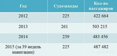 Почему нет нижних мест