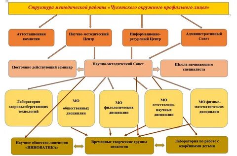 Методическая работа школы на год
