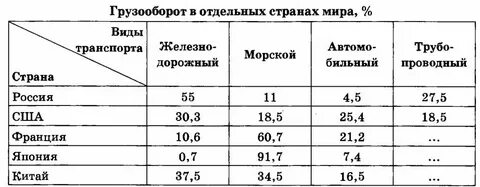 Ведущий вид транспорта в грузообороте