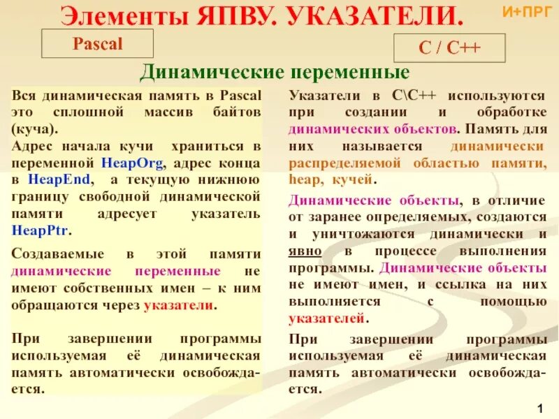 Курсор паскаль. Указатели Паскаль. Динамическая память Паскаль. Распределение памяти в Паскале. Виды памяти в динамической памяти Pascal.