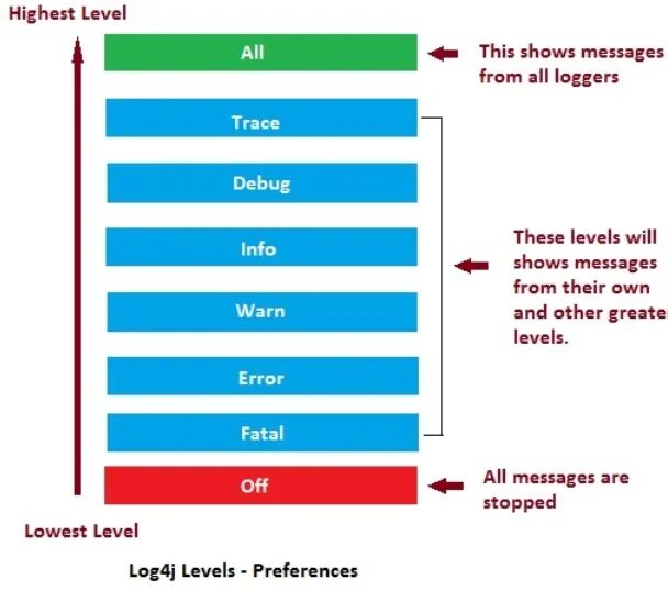 Уровни логирование. Уровни log4j. Логирование java уровни. Уровни ЛОГОВ java. Debug level