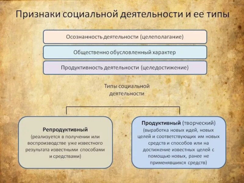 Формы социальной работы социальная помощь. Признаки социальной деятельности. Виды социальной активности. Типы социальной деятельности людей. Формы проявления социальной активности.