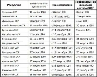 Что такое парад суверенитетов