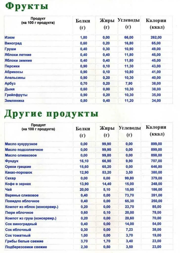 Содержание белков углеводов в продуктах. В каких продуктах содержится белки жиры и углеводы таблица. таблица содержания белков жиров и углеводов в продуктах. таблица продуктов содержащих белки жиры и углеводы. таблица продуктов по содержанию белков жиров и углеводов.