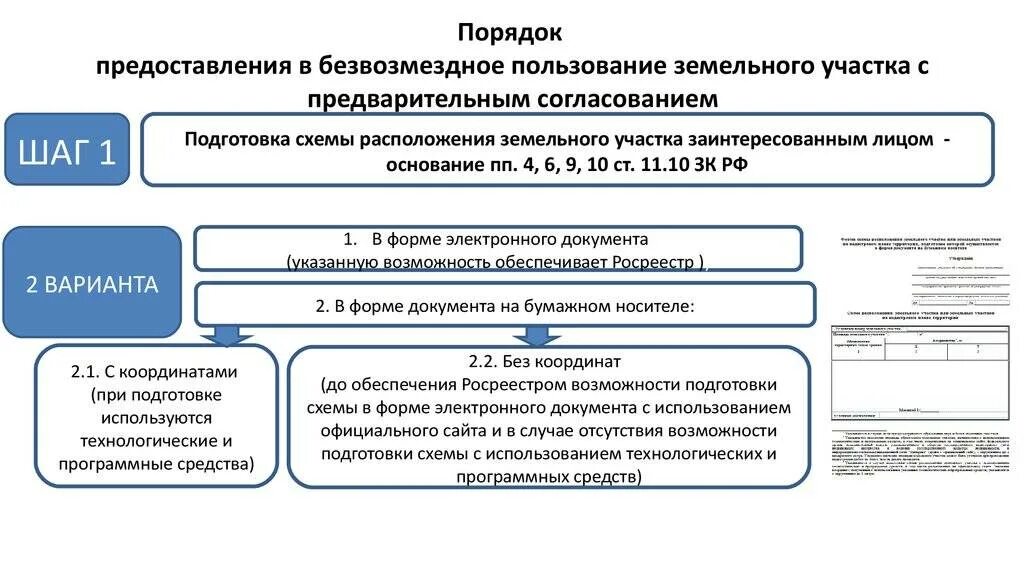 Предоставление земель сельскохозяйственного назначения без торгов. Порядок приобретения земельных участков. Предоставления земельных участков схему. Порядок предоставления земли. Решение о предварительном согласовании земельного участка.