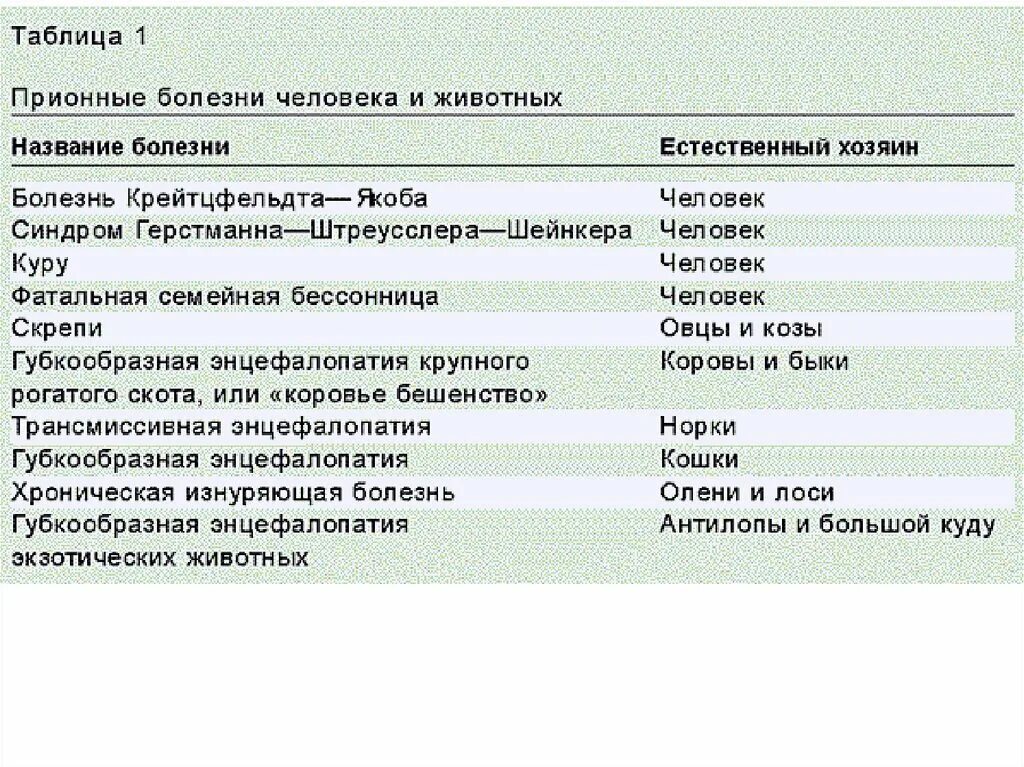 Название болезней человека. Прионные болезни таблица. Прионные заболевания человека список. Заболевания вызываемые прионами. Прионные болезни человека и животных.