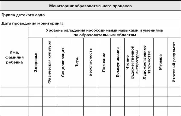 Уровни мониторинга образования. Таблица мониторинга учебного процесса в школе. мониторинговые таблицы от рождения до школы. мониторинг воспитателя уровни. таблица мониторинга женщин.