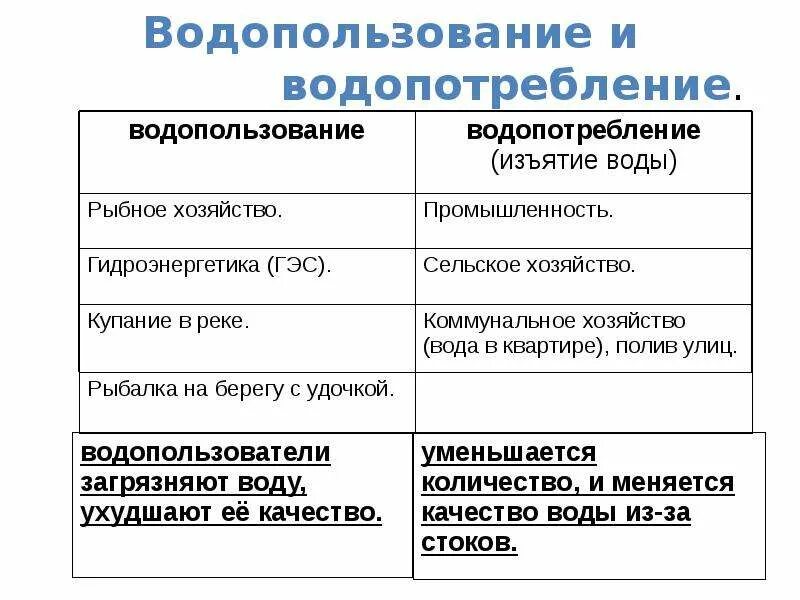 Организация водопользования. Водопользование и водопотребление таблица. Водопользование примеры. Использование воды водопользование и водопотребление таблица. Совместное водопользование.